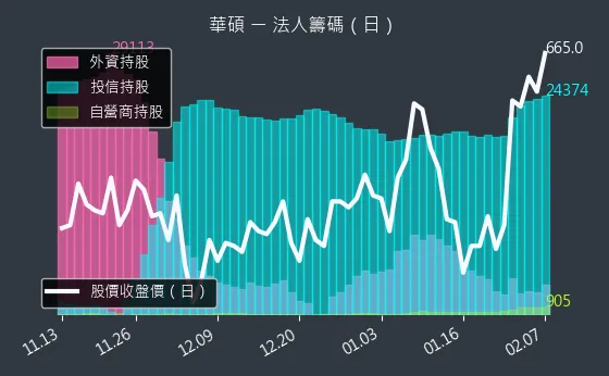 2357 華碩 法人籌碼