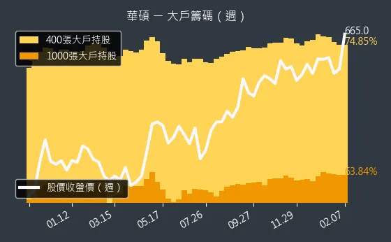 2357 華碩 大戶籌碼