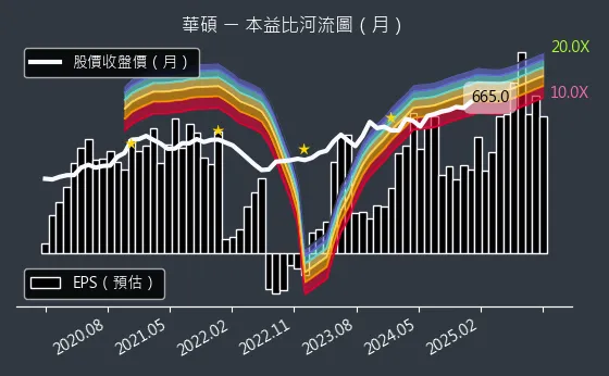 2357 華碩 本益比河流圖