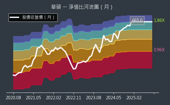 2357 華碩 淨值比河流圖