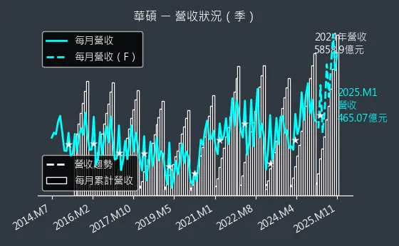 2357 華碩 營收狀況