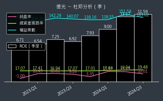 2393 億光 杜邦分析