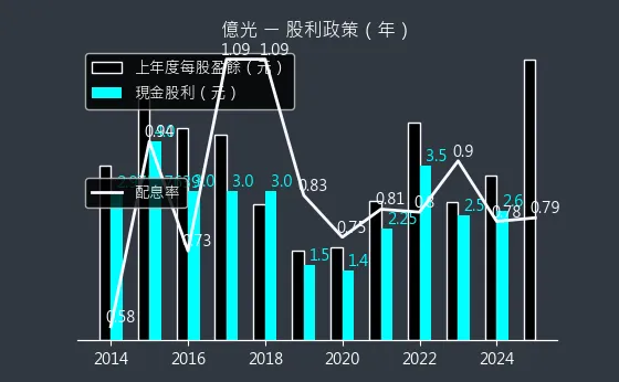 2393 億光 股利政策