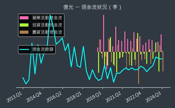 2393 億光 現金流狀況