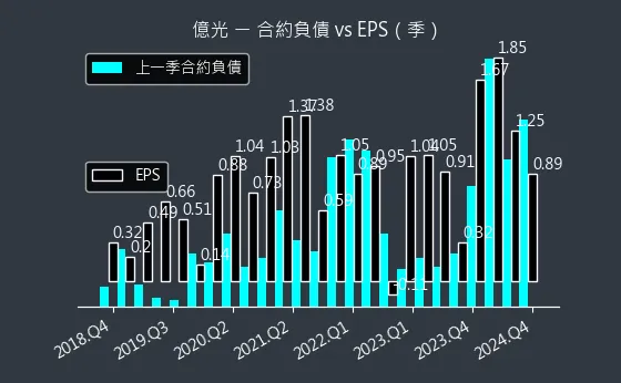 2393 億光 合約負債