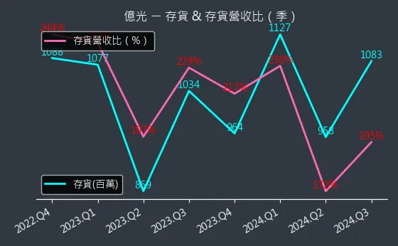 2393 億光 存貨與存貨營收比