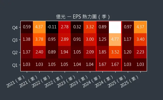 2393 億光 EPS 熱力圖