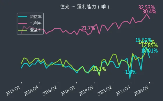 2393 億光 獲利能力