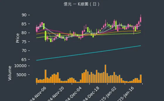 2393 億光 K線圖（日）