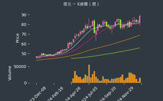 2393 億光 K線圖（週）