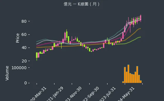 2393 億光 K線圖（月）