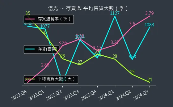 2393 億光 存貨與平均售貨天數