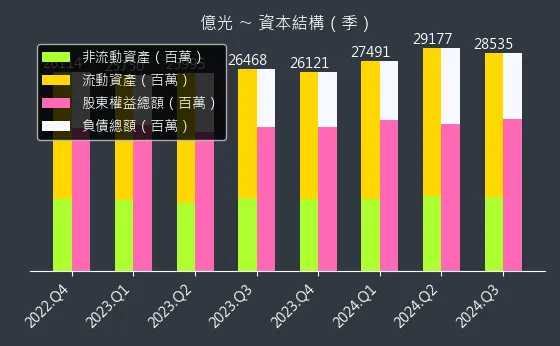 2393 億光 資本結構