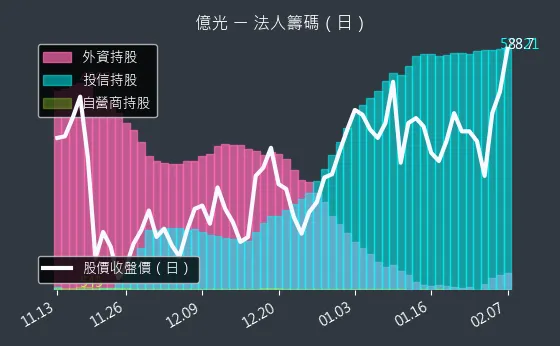 2393 億光 法人籌碼