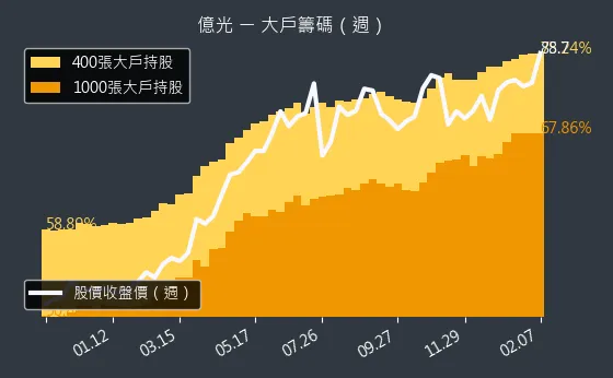 2393 億光 大戶籌碼