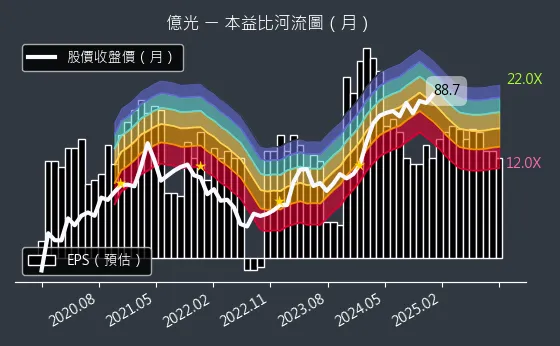 2393 億光 本益比河流圖