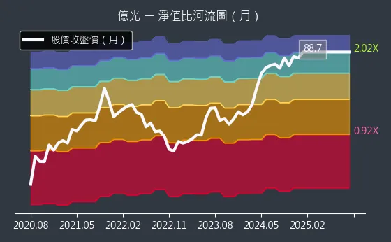 2393 億光 淨值比河流圖