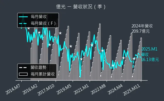 2393 億光 營收狀況