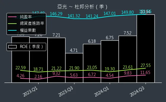 3019 亞光 杜邦分析