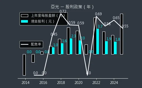 3019 亞光 股利政策