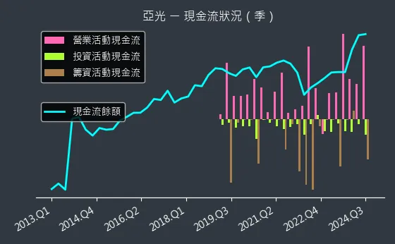 3019 亞光 現金流狀況