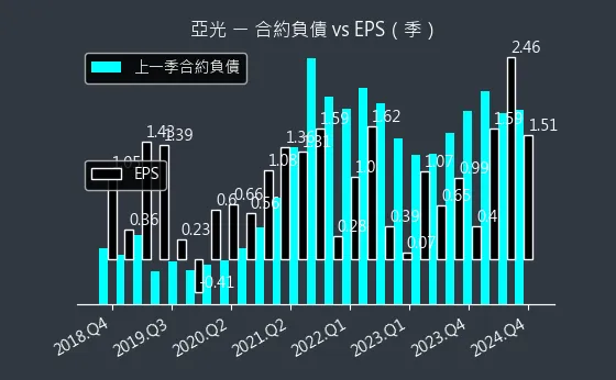 3019 亞光 合約負債