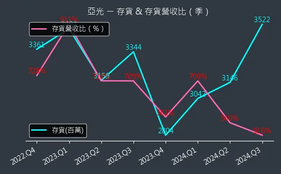 3019 亞光 存貨與存貨營收比