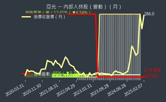 3019 亞光 內部人持股