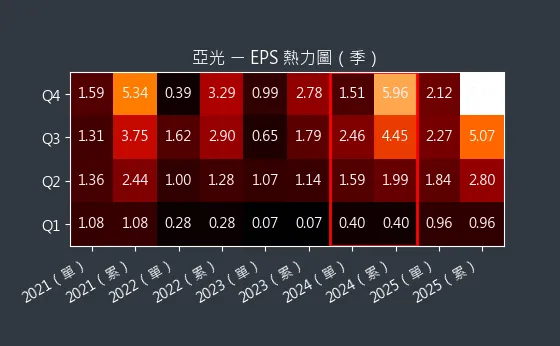 3019 亞光 EPS 熱力圖
