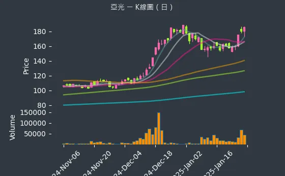 3019 亞光 K線圖（日）