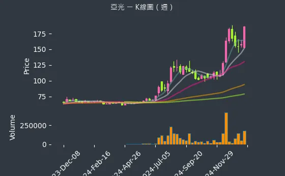 3019 亞光 K線圖（週）