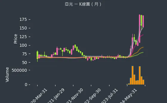 3019 亞光 K線圖（月）