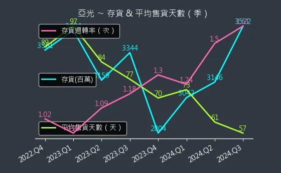 3019 亞光 存貨與平均售貨天數