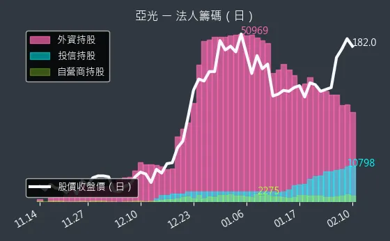 3019 亞光 法人籌碼