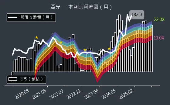 3019 亞光 本益比河流圖