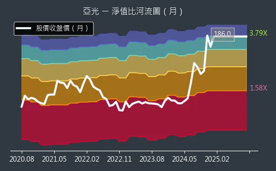 3019 亞光 淨值比河流圖