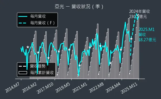 3019 亞光 營收狀況