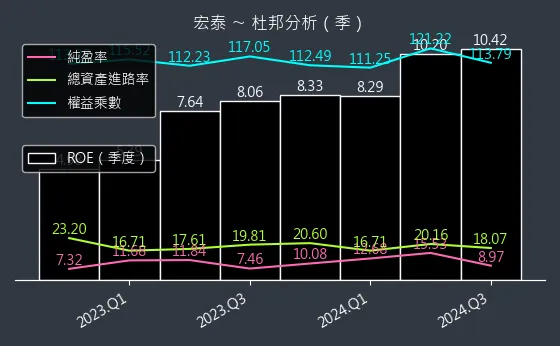 1612 宏泰 杜邦分析