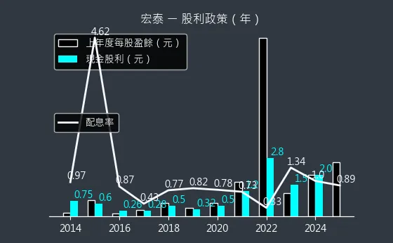 1612 宏泰 股利政策