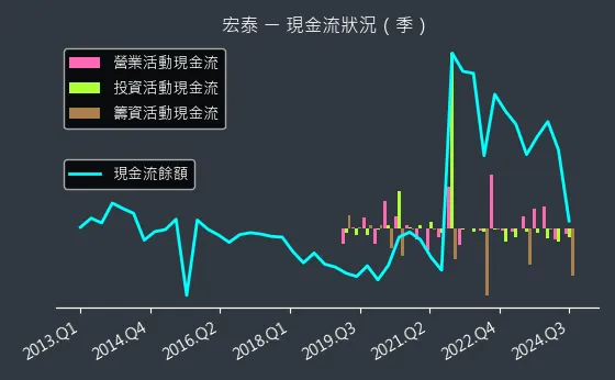 1612 宏泰 現金流狀況