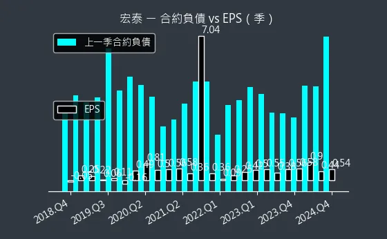 1612 宏泰 合約負債