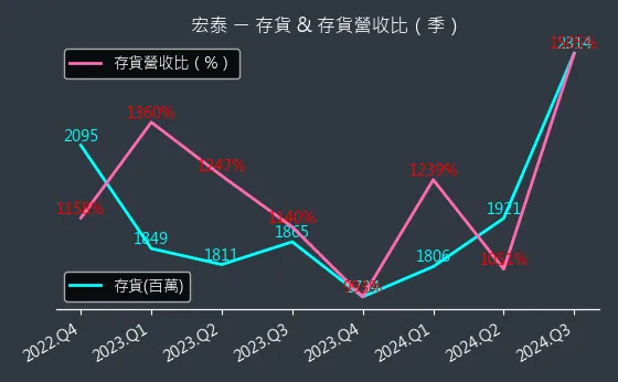 1612 宏泰 存貨與存貨營收比