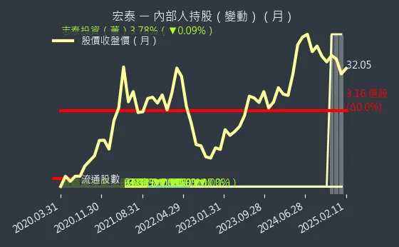 1612 宏泰 內部人持股