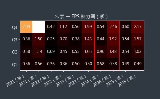 1612 宏泰 EPS 熱力圖