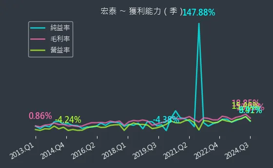 1612 宏泰 獲利能力