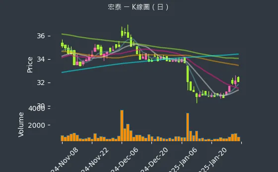 1612 宏泰 K線圖（日）