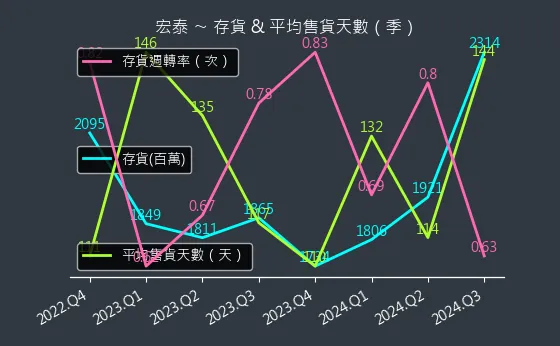 1612 宏泰 存貨與平均售貨天數