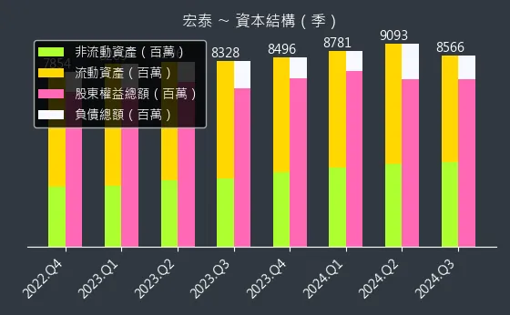 1612 宏泰 資本結構