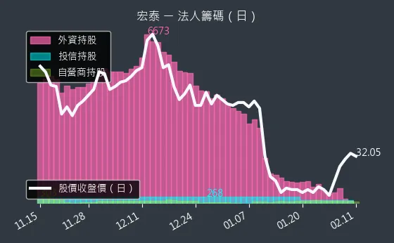 1612 宏泰 法人籌碼