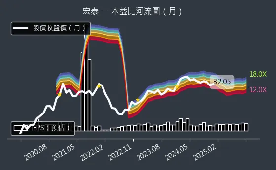 1612 宏泰 本益比河流圖